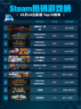 Steam热销游戏榜战锤40K：暗潮登顶