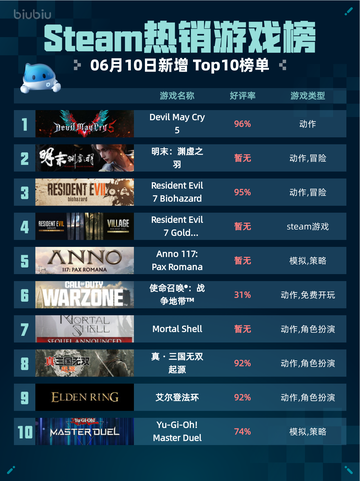 🔥Steam热销游戏榜Devil May Cry 5登顶🔥快来玩！截图1