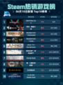 🔥Steam热销游戏榜Devil May Cry 5登顶🔥快来玩！