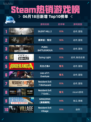 Steam热销游戏榜SILENT HILL 2登顶🔥😱超吓人！