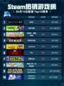 Steam热销游戏榜命运2登顶