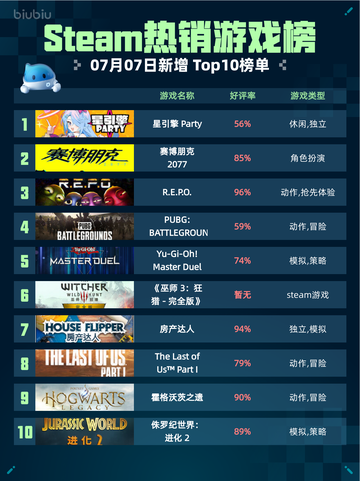 🔥Steam热销游戏榜星引擎Party登顶！💥截图1