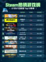 🔥Steam热销游戏榜星引擎Party登顶！💥