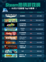 Steam热销游戏榜狙击精英5登顶