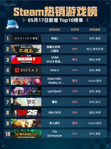 Steam热销游戏榜命运2登顶截图1