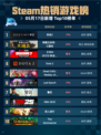 Steam热销游戏榜命运2登顶