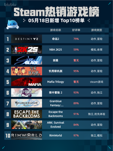 Steam热销游戏榜命运2登顶截图1