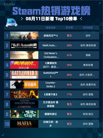 🔥Steam热销游戏榜战地风云™ 6登顶💥截图1