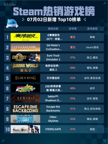 🔥Steam热销游戏榜《赛博朋克2077：终极版》登顶💥截图1