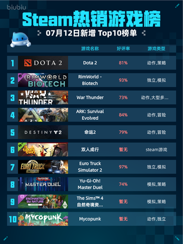 Steam热销游戏榜Dota 2登顶🔥🎮截图1