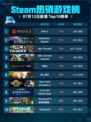 Steam热销游戏榜Dota 2登顶🔥🎮