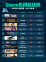 Steam热销游戏榜战意登顶