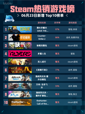 Steam热销游戏榜潜水员戴夫 DAVE THE DIVER登顶截图1
