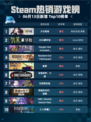 💥Steam热销游戏榜少女前线登顶🔥超燃🔥