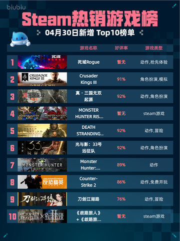 Steam热销游戏榜死域Rogue登顶截图1