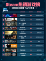Steam热销游戏榜死域Rogue登顶
