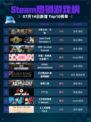 🔥Steam热销游戏榜《火炬之光：无限》登顶！💥