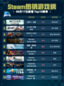 🔥Steam热销游戏榜巫师3：狂猎登顶🏆