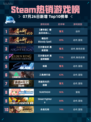 🔥Steam热销游戏榜【豪华版】嗜血印本体+全服装DLC登顶💥