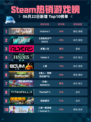 Steam热销游戏榜Victoria 3登顶🔥超神💥