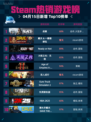 Steam热销游戏榜战意登顶