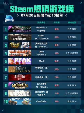 🔥Steam热销游戏榜RimWorld - Odyssey登顶！截图1