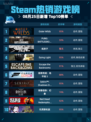 🔥Steam热销游戏榜Outer Wilds登顶！🚀