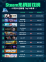 🎮Steam热销游戏榜《少女前线》登顶👑