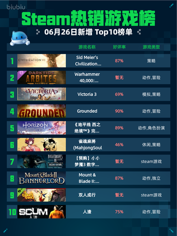 🔥Steam热销榜《文明6》登顶！👑截图1
