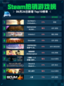 🔥Steam热销榜《文明6》登顶！👑