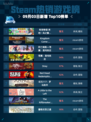 🔥Steam热销游戏榜《牧场物语：来吧！风之繁华集市》登顶🏆
