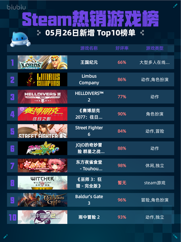 Steam热销游戏榜王国纪元登顶截图1