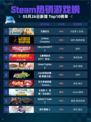 Steam热销游戏榜王国纪元登顶