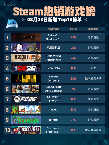 🔥Steam热销榜第一！《只狼》年度版登顶🏆截图1