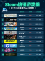 🔥霍格沃茨之遗登顶Steam热销榜！