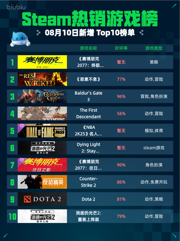 🔥Steam热销游戏榜《赛博朋克2077：终极版》登顶💥截图1