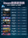 Steam热销游戏榜SILENT HILL 2登顶🎉🔥太绝了！