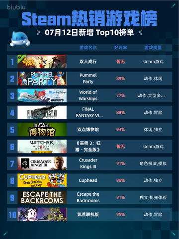 🔥Steam热销游戏榜双人成行登顶！截图1