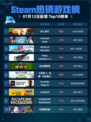 🔥Steam热销游戏榜双人成行登顶！