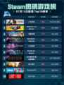🔥《Steam热销游戏榜少女前线登顶》💥