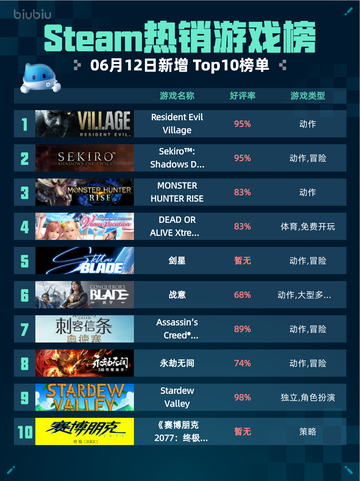 Steam热销游戏榜 Resident Evil Village登顶🎉🔥截图1