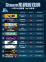 🔥Steam热销游戏榜PATAPON 1+2 REPLAY登顶💥