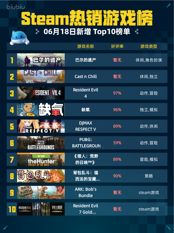 🔥Steam热销游戏榜巴尔的遗产登顶💥游戏迷必玩🔥截图1