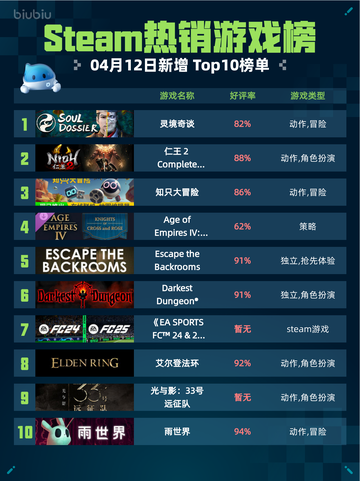 Steam热销游戏榜灵境奇谈登顶截图1