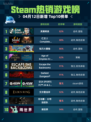 Steam热销游戏榜灵境奇谈登顶