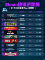 🎮Steam热销游戏榜《小小梦魇2》登顶！🔥