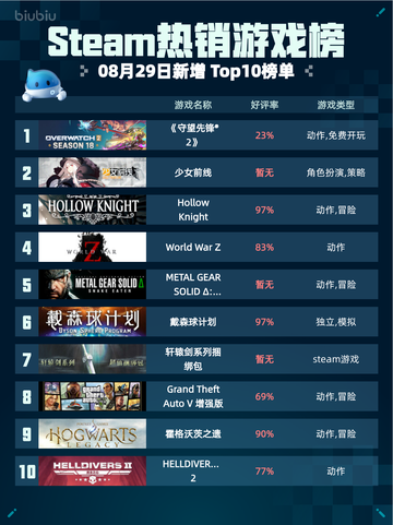 🔥Steam热销游戏榜《守望先锋® 2》登顶！截图1