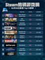 Steam热销游戏榜ARK: Genesis Season Pass登顶