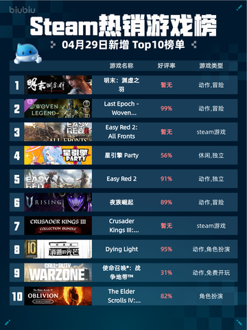 Steam热销游戏榜明末：渊虚之羽登顶截图1