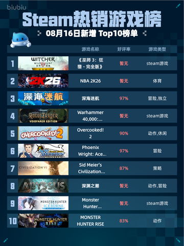 🔥Steam热销榜《巫师3》登顶！👑截图1